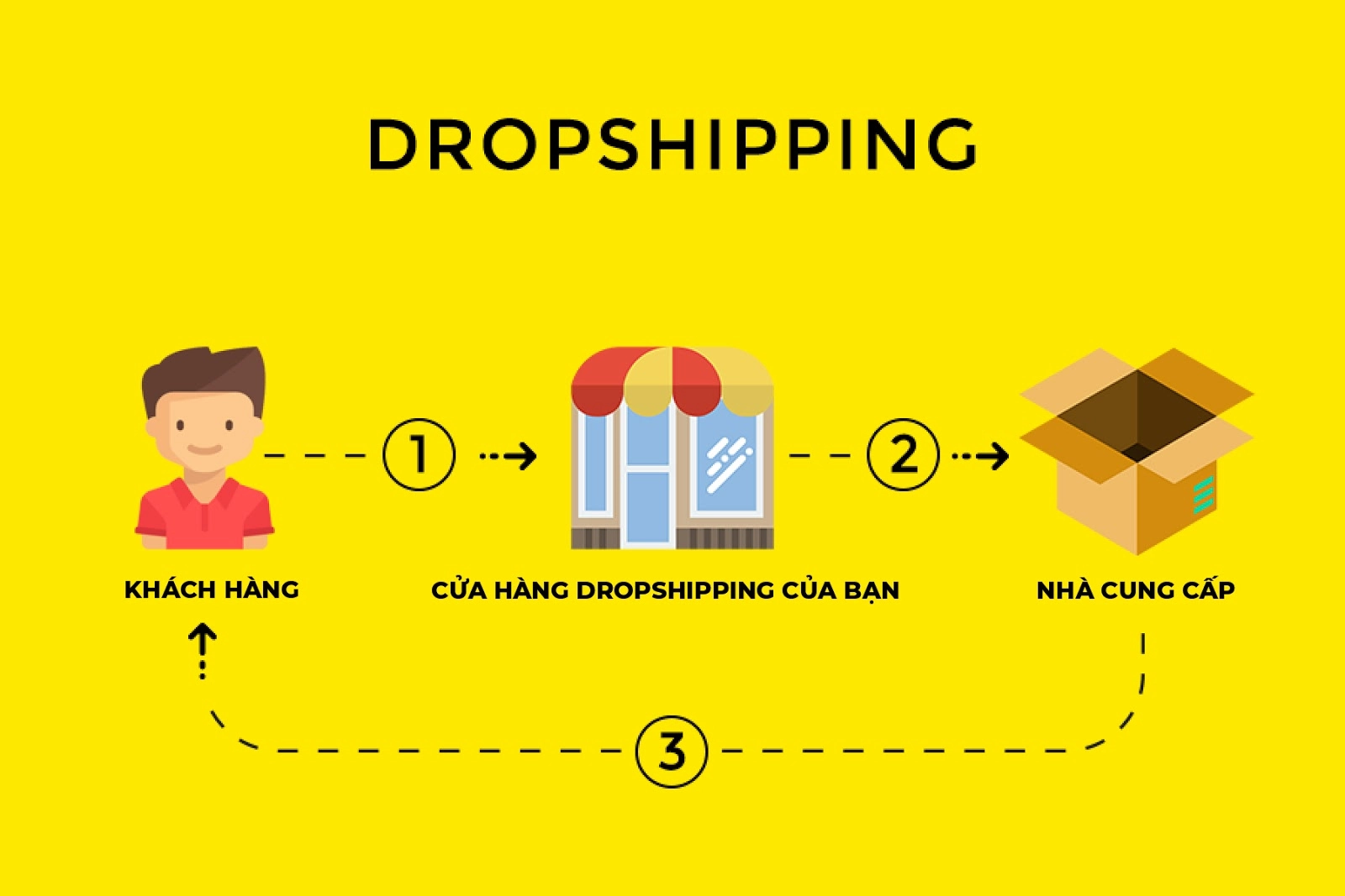 TOP 14 mô hình Dropshipping Việt Nam và nước ngoài uy tín nhất 2023 - Dropbiz