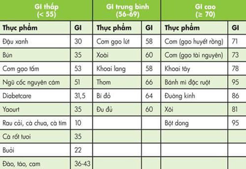 Đường huyết thực phẩm