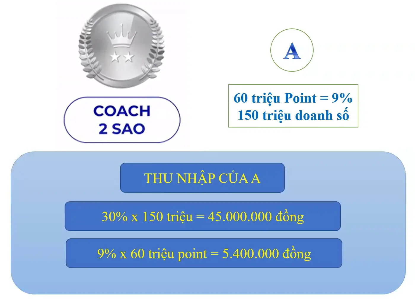 Thu Nhập Coach 2 Sao - Dropbiz