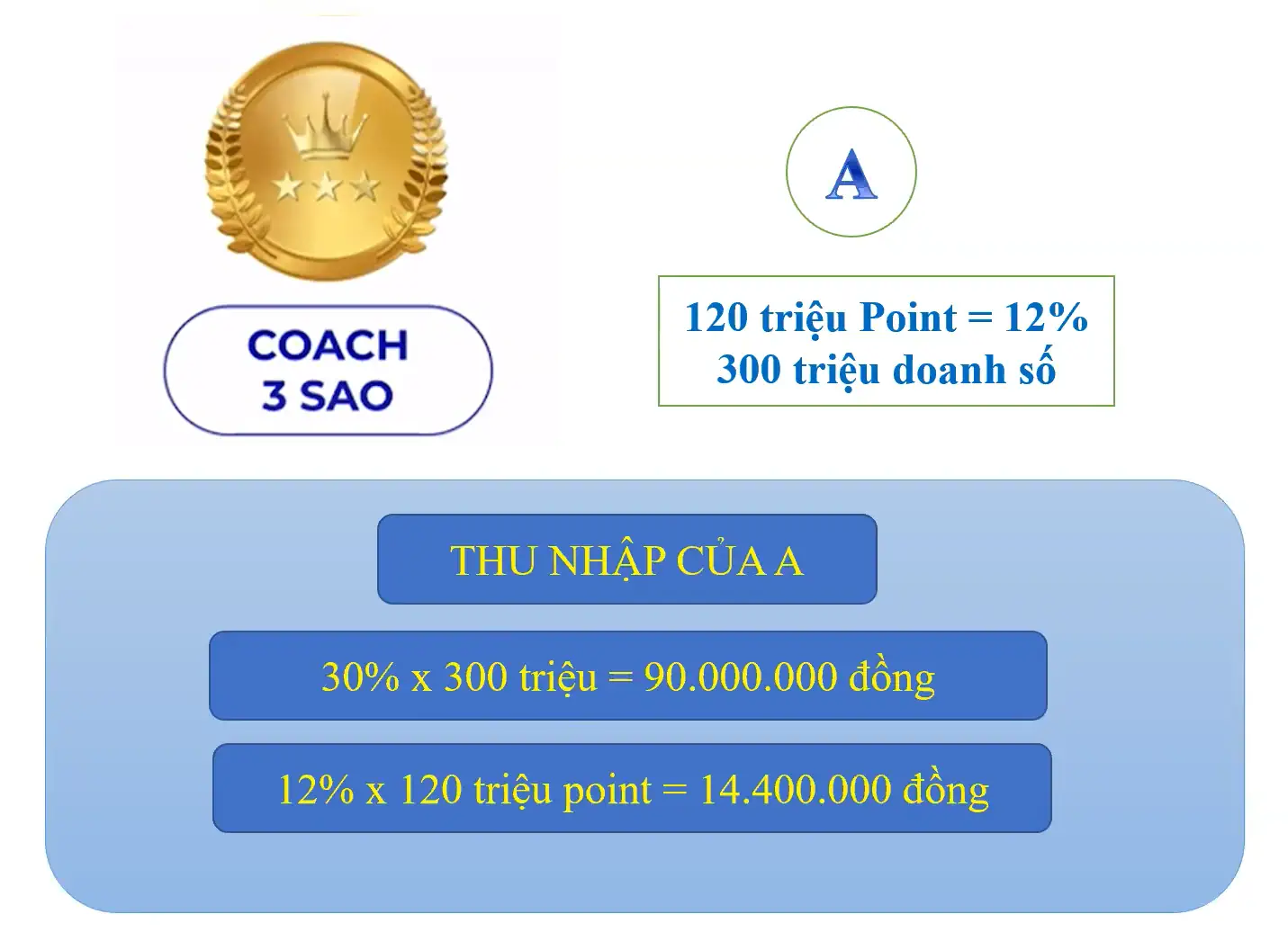 Thu Nhập Coach 3 Sao - Dropbiz