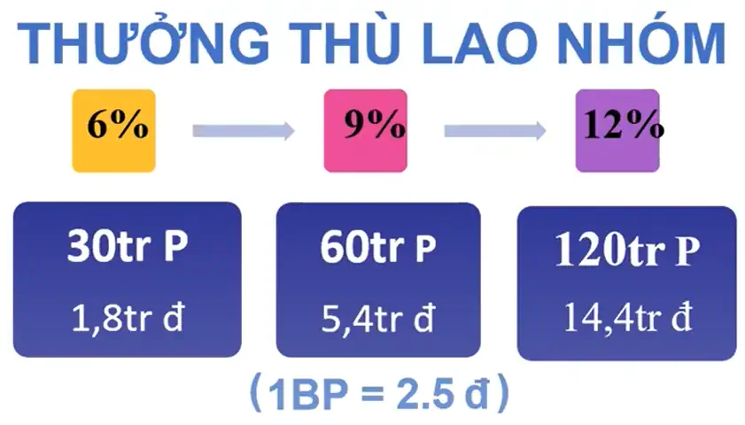 Thưởng Thù Lao Nhóm - Dropbiz