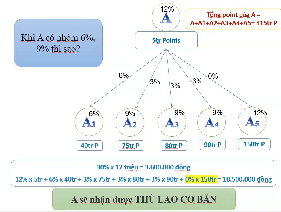 Ước Tính Thù Lao Nhóm Khi Bạn Có Nhóm đạt C1s, C2s, C3s - Dropbiz