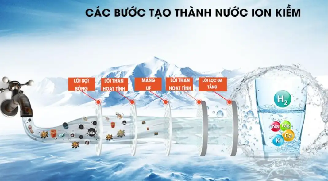 Các Bước Tạo Thành Nước Ion Kiềm