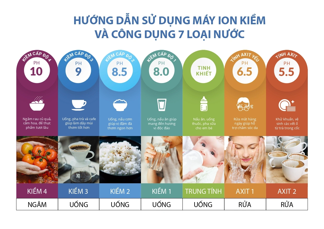 Hướng Dẫn Sử Dụng Các Loại Nước Ion Kiềm